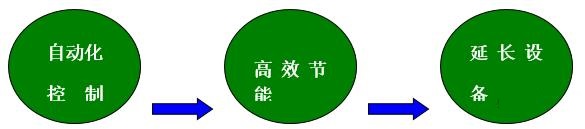 西門(mén)子plc的優(yōu)勢(shì),中央空調(diào)控制系統(tǒng),西門(mén)子plc,plc控制系統(tǒng)