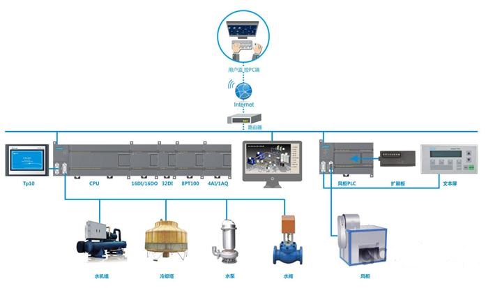 西門(mén)子plc的優(yōu)勢(shì),中央空調(diào)控制系統(tǒng),西門(mén)子plc,plc控制系統(tǒng)